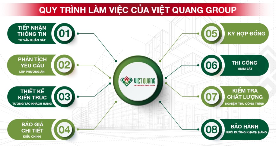 Quy trình làm việc của Việt Quang khi nhận xây dựng nhà tại Tân Phú